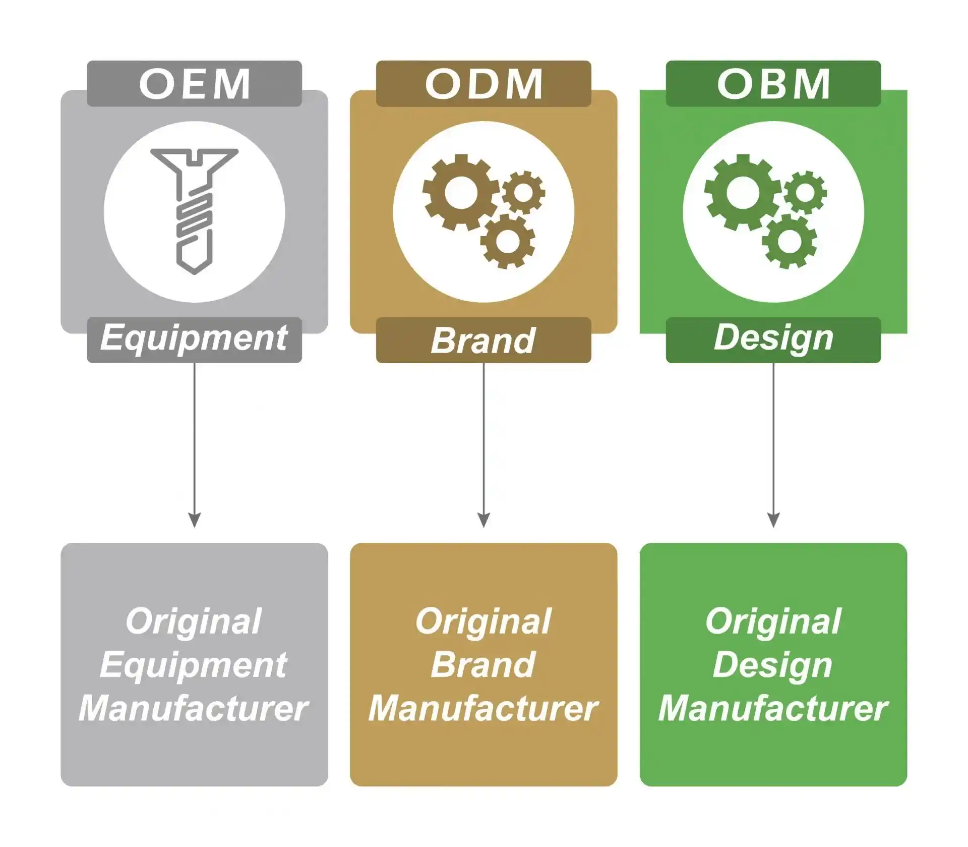 Thách thức khi chuyển đổi sang mô hình OBM và ODM